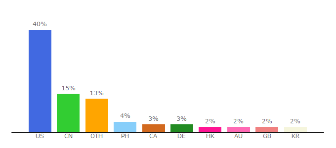 Top 10 Visitors Percentage By Countries for store.nba.com