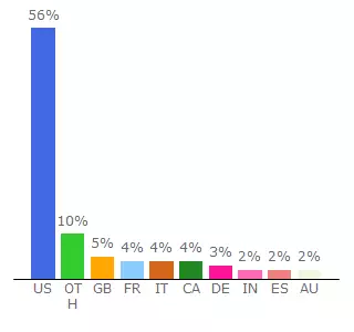 Top 10 Visitors Percentage By Countries for store.ricksteves.com