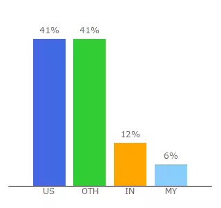 Top 10 Visitors Percentage By Countries for store.thespadr.com