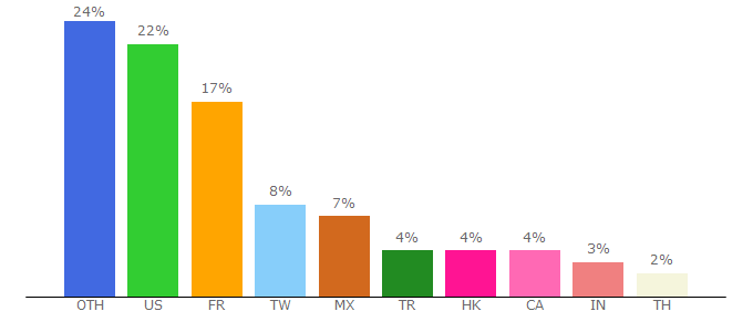 Top 10 Visitors Percentage By Countries for storiesig.com