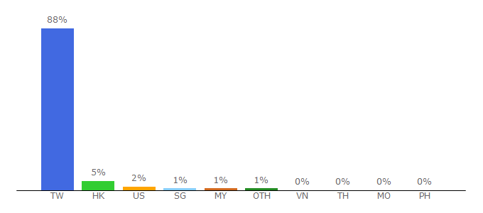 Top 10 Visitors Percentage By Countries for storm.mg