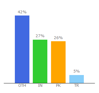 Top 10 Visitors Percentage By Countries for stormlikes.com