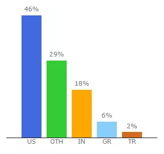 Top 10 Visitors Percentage By Countries for story.celonis.com