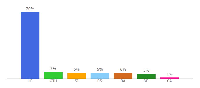 Top 10 Visitors Percentage By Countries for story.hr