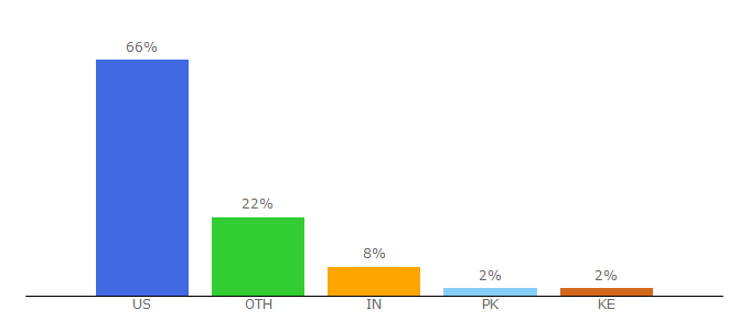 Top 10 Visitors Percentage By Countries for storychief.io