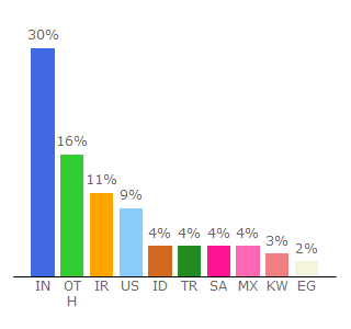 Top 10 Visitors Percentage By Countries for storyset.com