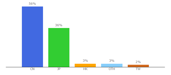 Top 10 Visitors Percentage By Countries for straightline.jp