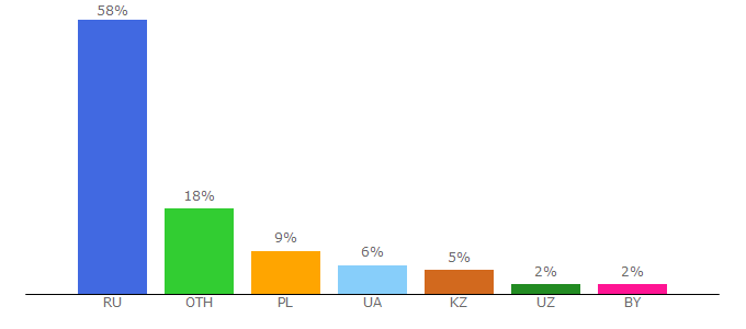 Top 10 Visitors Percentage By Countries for strangearts.ru