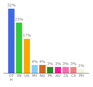 Top 10 Visitors Percentage By Countries for strategy-business.com