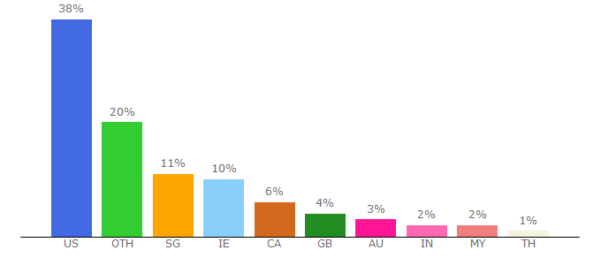 Top 10 Visitors Percentage By Countries for strategywiki.org