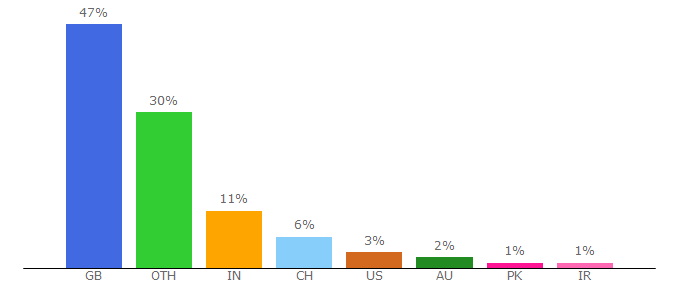 Top 10 Visitors Percentage By Countries for strath.ac.uk