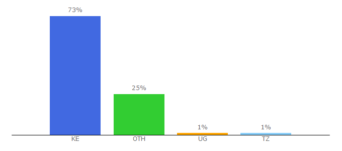 Top 10 Visitors Percentage By Countries for strathmore.edu