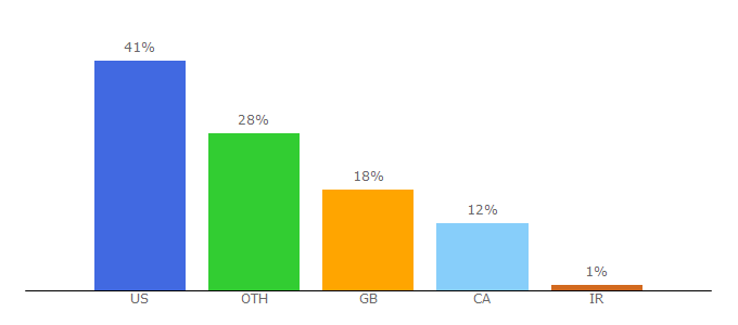 Top 10 Visitors Percentage By Countries for straw.com