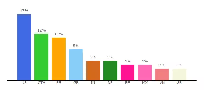 Top 10 Visitors Percentage By Countries for stream11.mixcloud.com