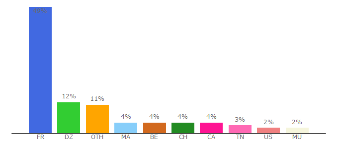 Top 10 Visitors Percentage By Countries for streamcomplet.xyz