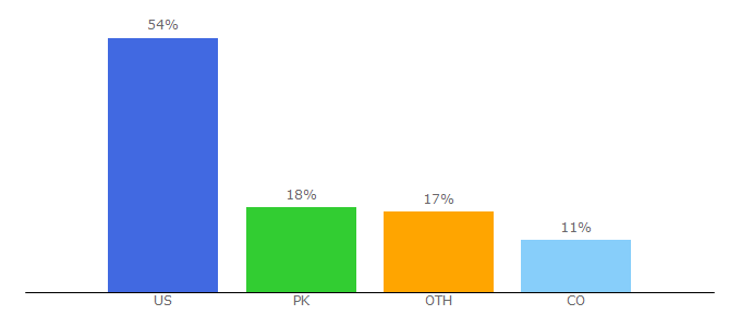 Top 10 Visitors Percentage By Countries for streamdreams.org