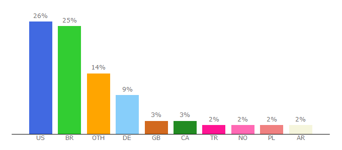 Top 10 Visitors Percentage By Countries for streamelements.com