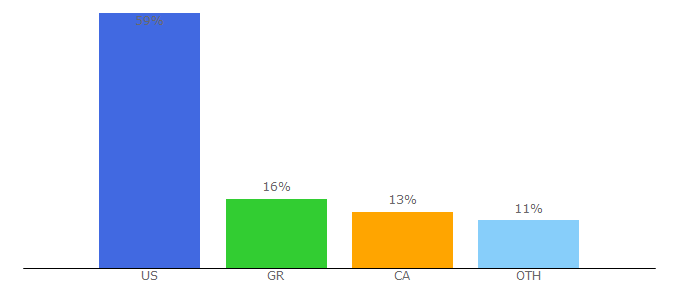 Top 10 Visitors Percentage By Countries for streamhunters.top