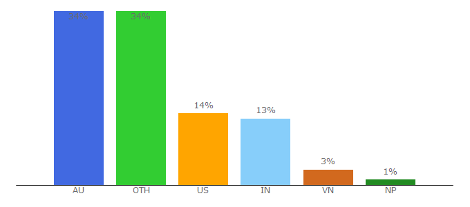 Top 10 Visitors Percentage By Countries for streamm4u.com