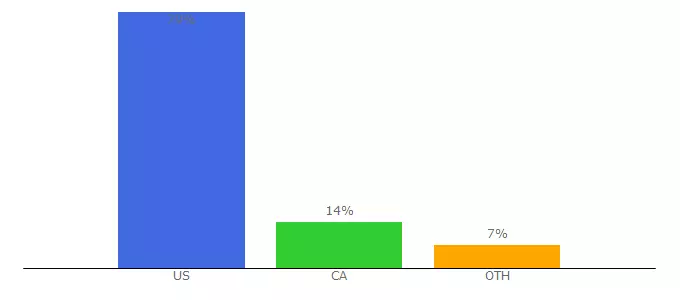 Top 10 Visitors Percentage By Countries for streamspeedycompletelyprogram.best