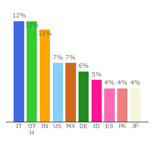 Top 10 Visitors Percentage By Countries for streamtape.com