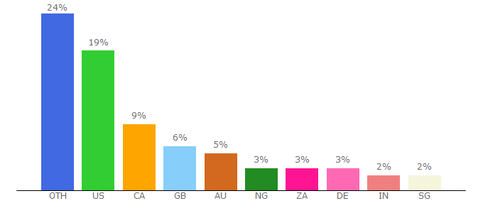 Top 10 Visitors Percentage By Countries for streamwoop.net