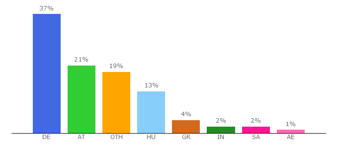 Top 10 Visitors Percentage By Countries for streamz.vg