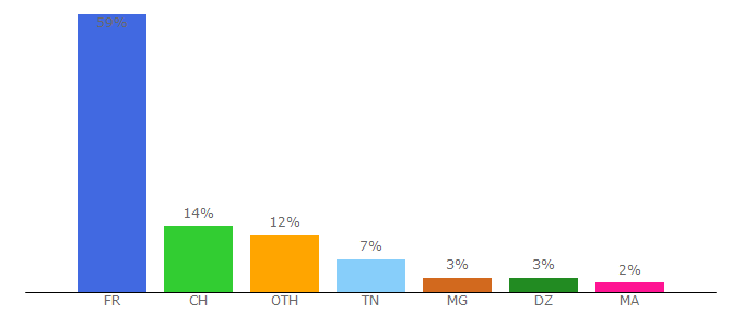 Top 10 Visitors Percentage By Countries for streamzt.com