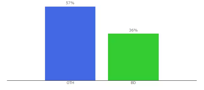 Top 10 Visitors Percentage By Countries for strongcoin.biz