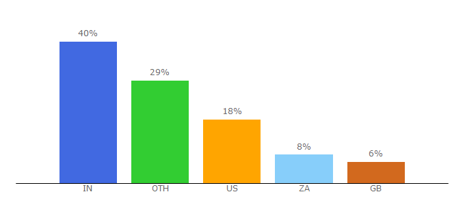 Top 10 Visitors Percentage By Countries for strongestlinks.com