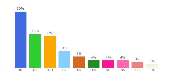 Top 10 Visitors Percentage By Countries for strongpasswordgenerator.com