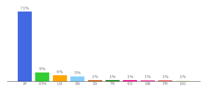 Top 10 Visitors Percentage By Countries for stroud.com