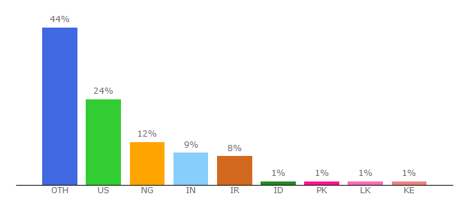 Top 10 Visitors Percentage By Countries for struggle.co