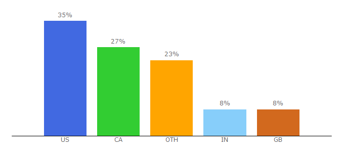 Top 10 Visitors Percentage By Countries for strutta.com