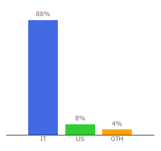 Top 10 Visitors Percentage By Countries for studenti.it