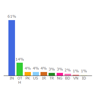 Top 10 Visitors Percentage By Countries for studentstutorial.com