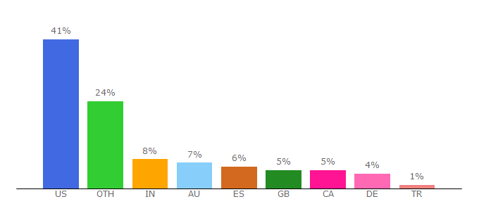 Top 10 Visitors Percentage By Countries for studio.celtx.com