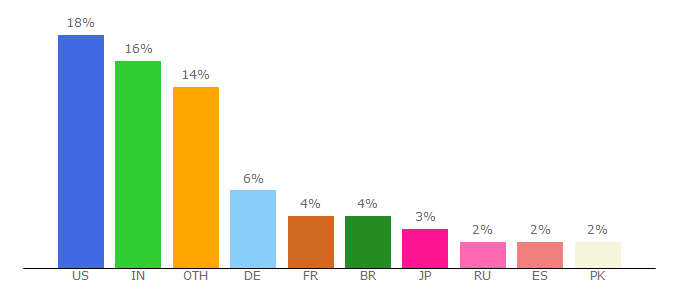 Top 10 Visitors Percentage By Countries for studio.html5rocks.com