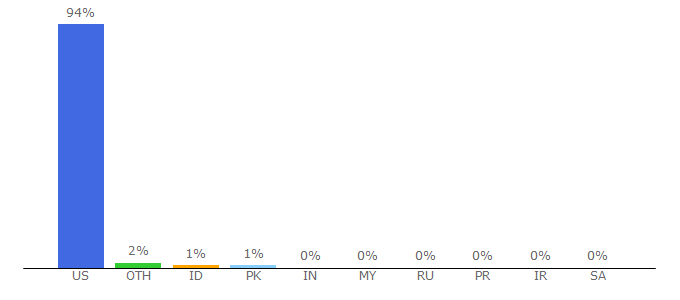 Top 10 Visitors Percentage By Countries for studiocenter.com