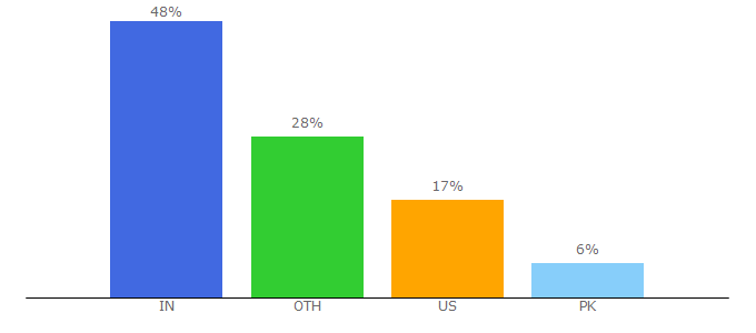 Top 10 Visitors Percentage By Countries for studiousguy.com