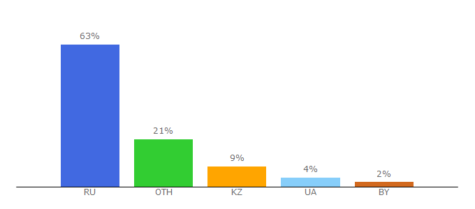 Top 10 Visitors Percentage By Countries for studizba.com