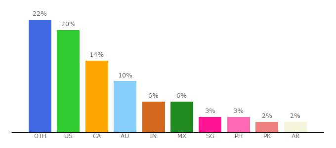 Top 10 Visitors Percentage By Countries for studocu.com