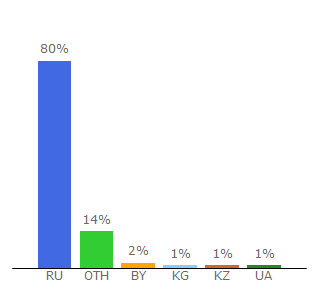 Top 10 Visitors Percentage By Countries for studwood.ru