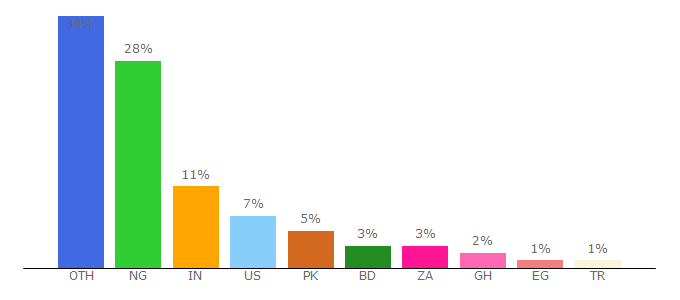 Top 10 Visitors Percentage By Countries for study-domain.com