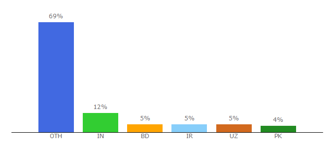 Top 10 Visitors Percentage By Countries for study-in-germany.de