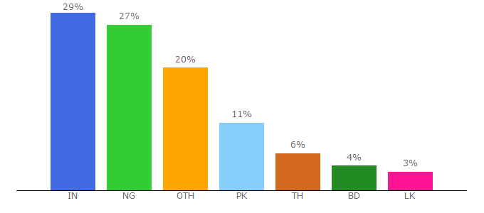 Top 10 Visitors Percentage By Countries for studyin-uk.com