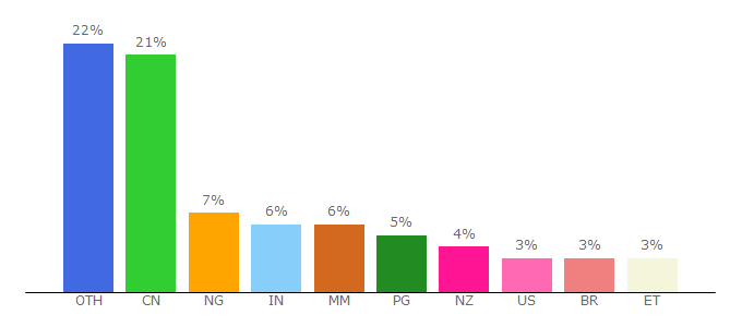 Top 10 Visitors Percentage By Countries for studyinnewzealand.govt.nz
