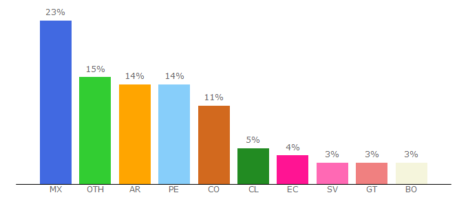 Top 10 Visitors Percentage By Countries for studylib.es