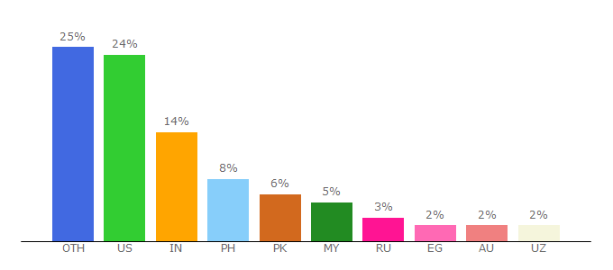 Top 10 Visitors Percentage By Countries for studymode.com