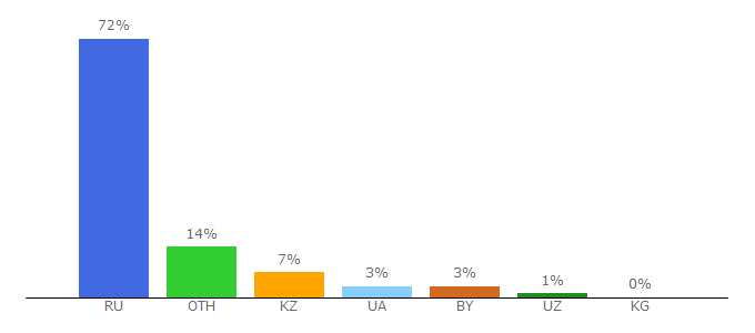 Top 10 Visitors Percentage By Countries for studynote.ru